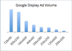 Google Display Volume